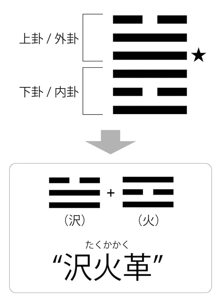 易占い 卦に変換 イラスト