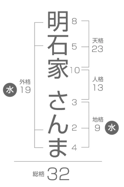 五行姓名判断 恋愛画数説明図 明石家さんま