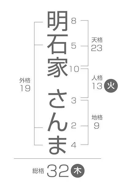 五行姓名判断 画数説明図 明石家さんま 修正版