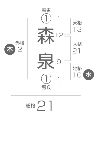 五行姓名判断 恋愛画数説明図 森泉