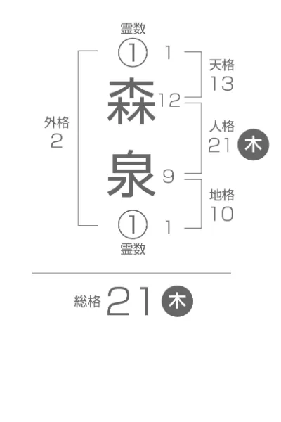 五行姓名判断 画数説明図 森泉