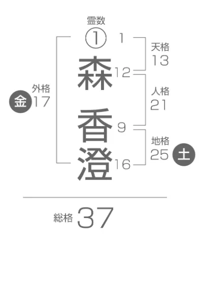 五行姓名判断 恋愛画数説明図 森香澄