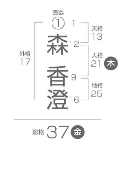 五行姓名判断 画数説明図 森香澄