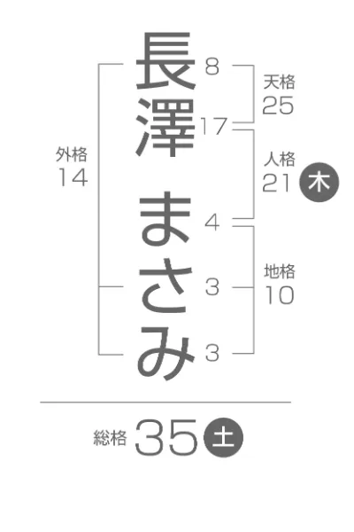 五行姓名判断 画数説明図 長澤まさみ