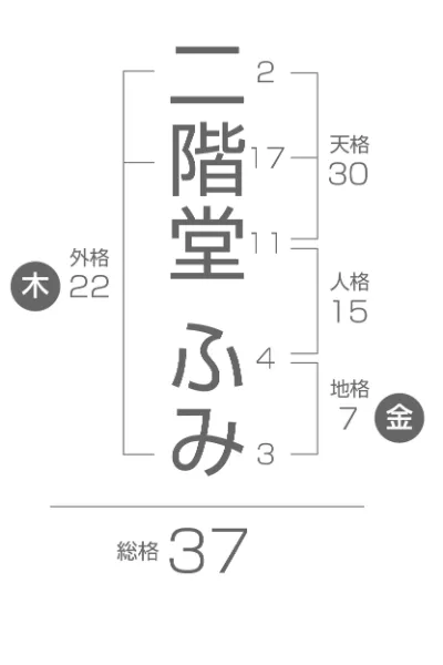 五行姓名判断 恋愛画数説明図 二階堂ふみ