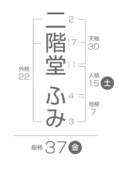 五行姓名判断 画数説明図 二階堂ふみ