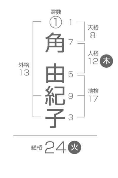 五行姓名判断 画数説明図 角由紀子