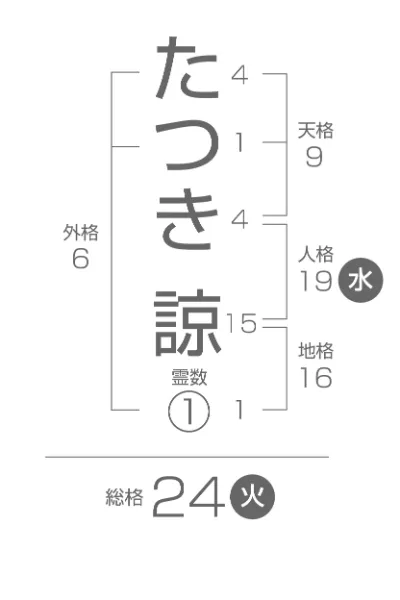五行姓名判断 画数説明図 たつき諒