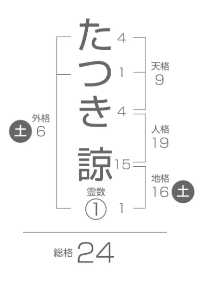 五行姓名判断 恋愛画数説明図 たつき諒