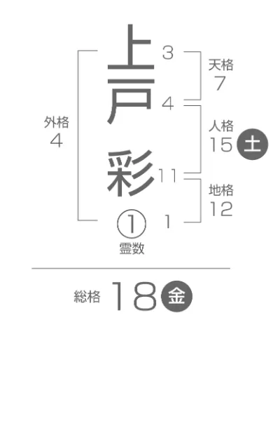 五行姓名判断 画数説明図 上戸彩